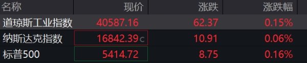 冠盈配资 滚动更新丨欧洲主要股指集体收涨；现货钯金日内涨超2%