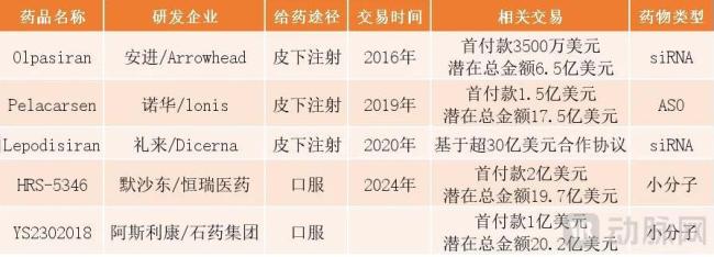部分Lp（a）靶点新药相关交易  数据来源：动脉橙数据库