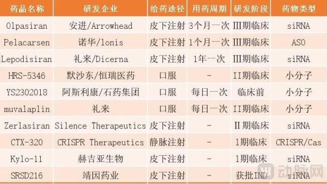部分Lp（a）靶点在研新药管线进展  数据来源：动脉橙数据库