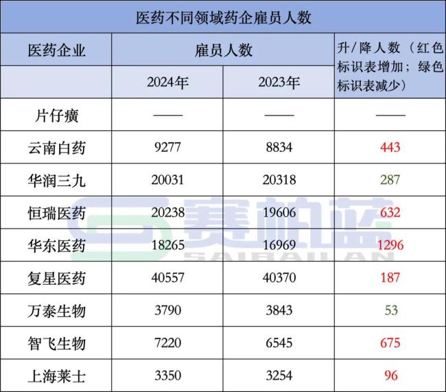 90家药企减员，这家仅剩5个员工