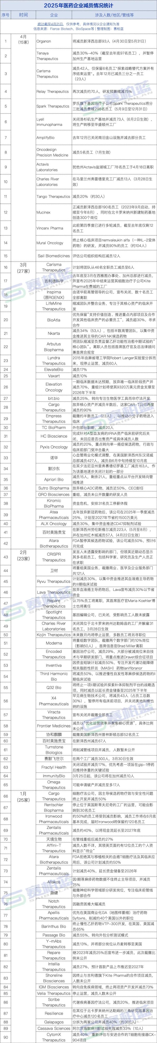 90家药企减员国汇策略，这家仅剩5个员工