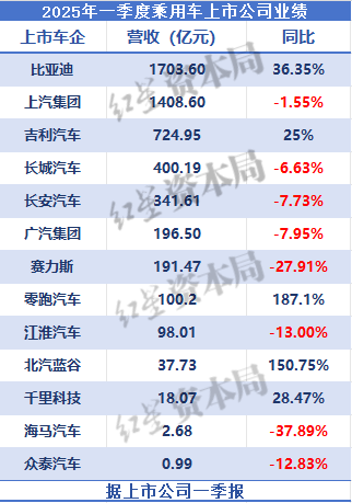 盈策略 乘用车上市公司2025年一季报：过半实现盈利，有车企卖一辆亏3.44万元